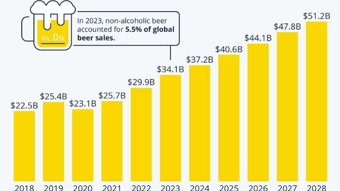 Buzz Free Drinking The Rise Of Non Alcoholic Beer The Markets Caf