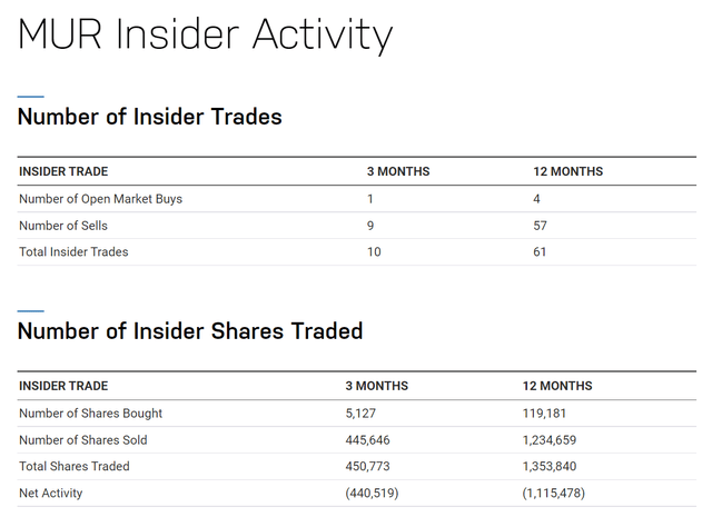 Murphy Oil Insider Activity