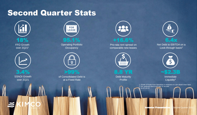 Kimco Second Quarter Statistics