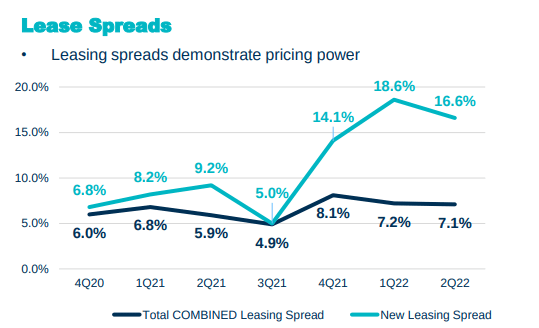 Kimco Leasing Spreads