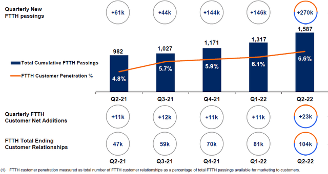 ATUS Fiber Passings, Penetration & Customer Count (Since Q2 2021)