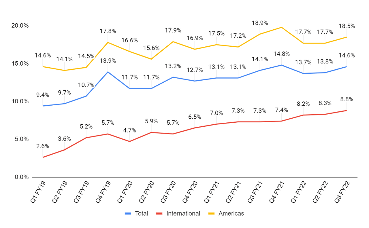 ACM's adjusted operating margin