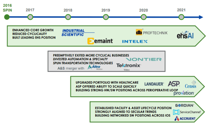 graphic: Fortive has continued to shift its orientation towards recurring revenue and industrial software applications