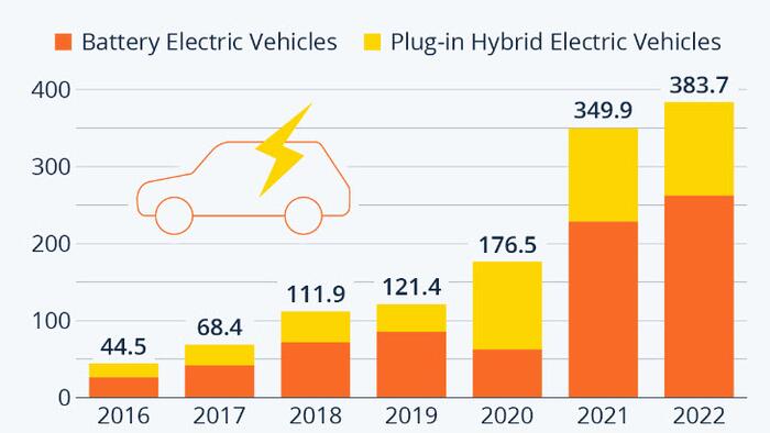 EV Market Revenue Set To Hit $384 Billion In 2022 | The Markets Café