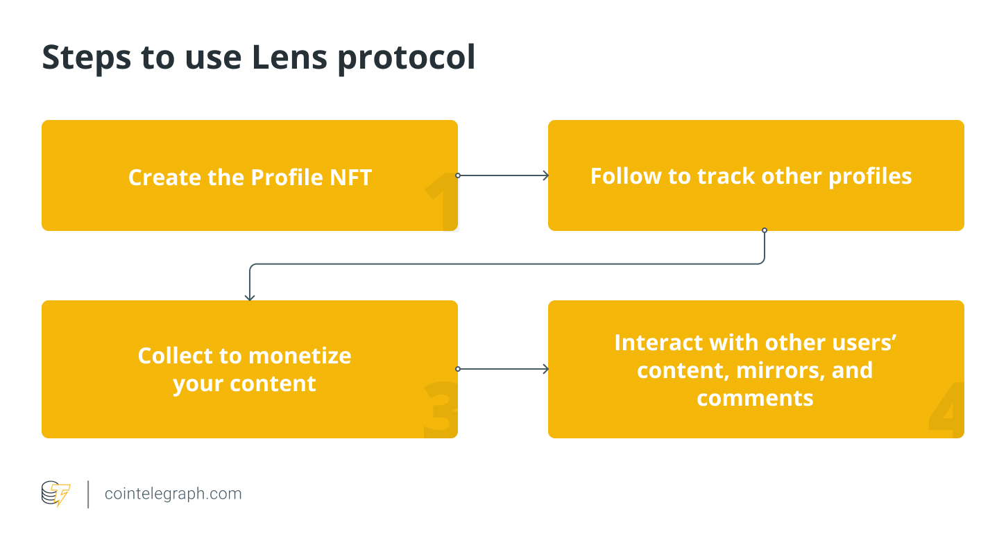 What is Lens Protocol, and how does it work? The Markets Café