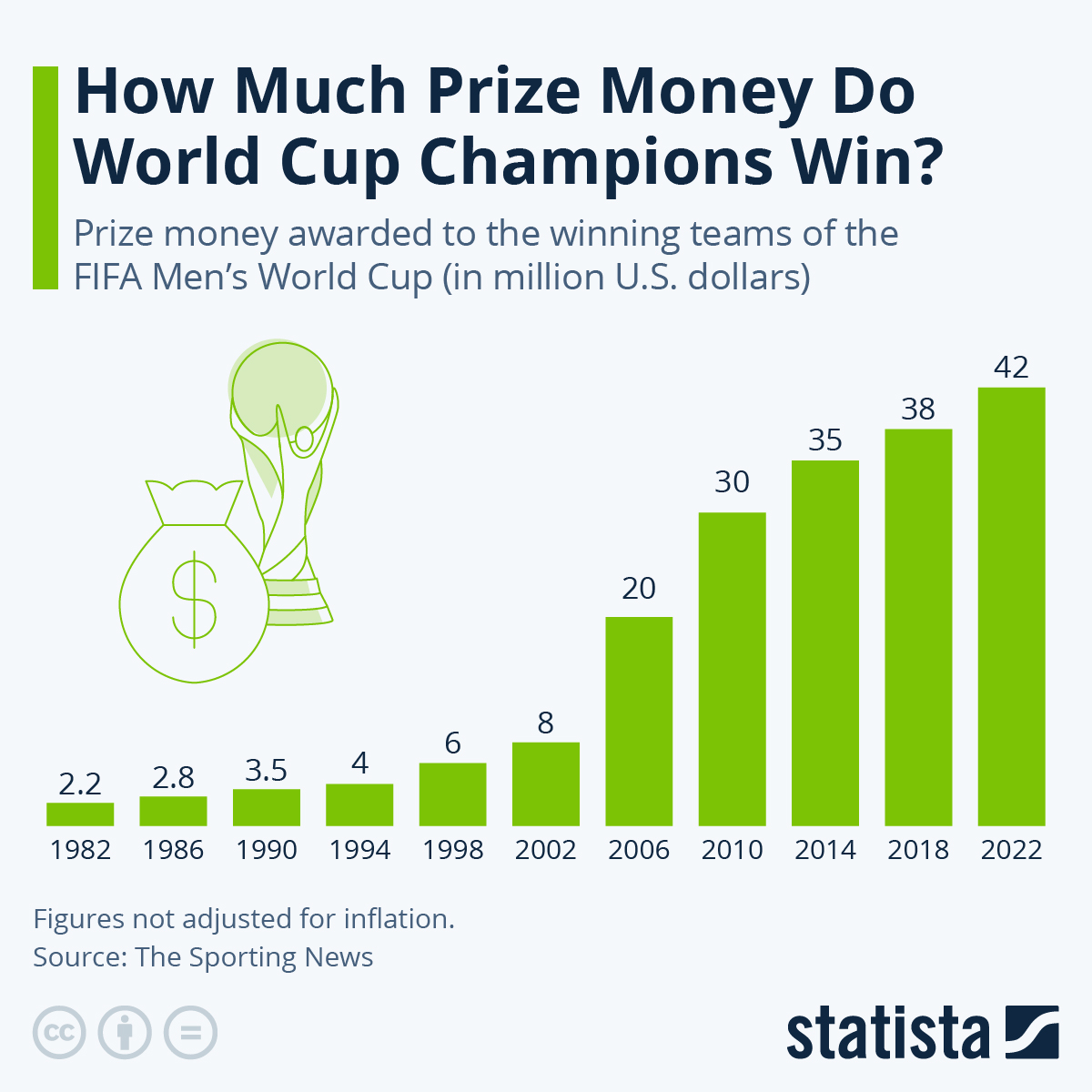 How Much Prize Money Do World Cup Champions Win? The Markets Café