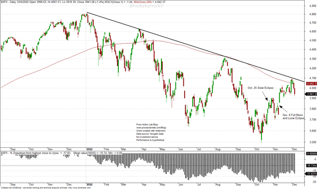 S&P 500 Daily Chart