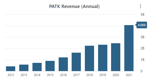 PATK's Revenue Data