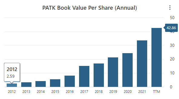 PATK Book Value Data