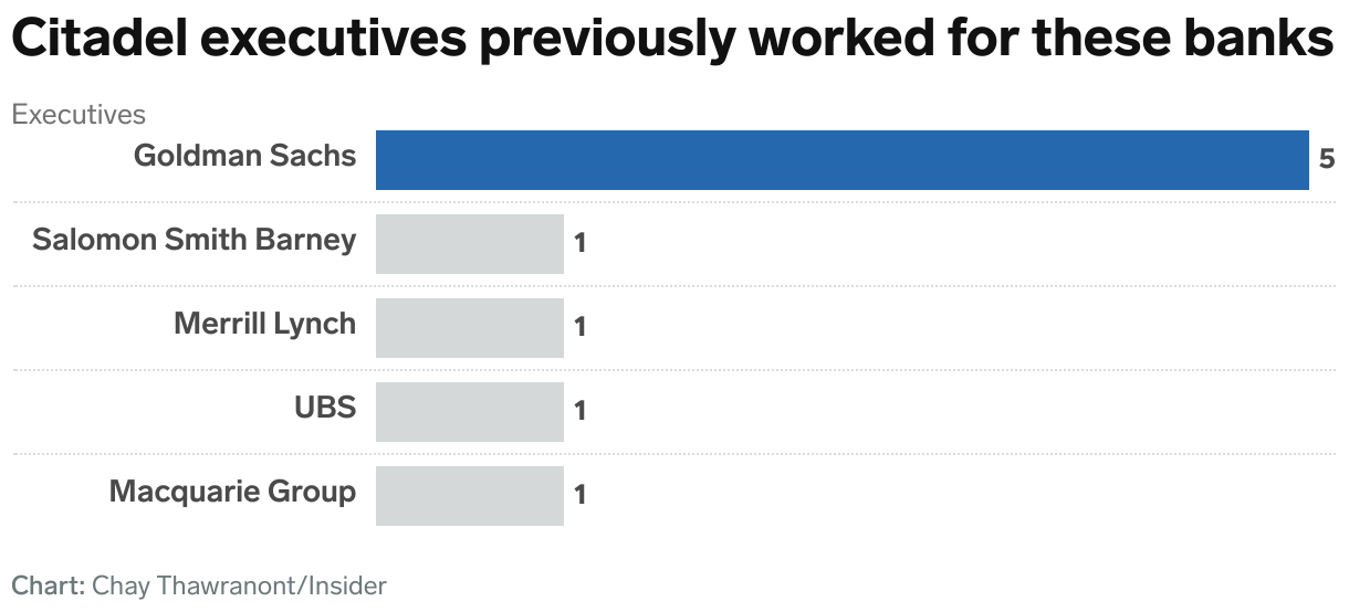 Why Goldman Sachs alumni are being hoovered up by elite hedge funds ...