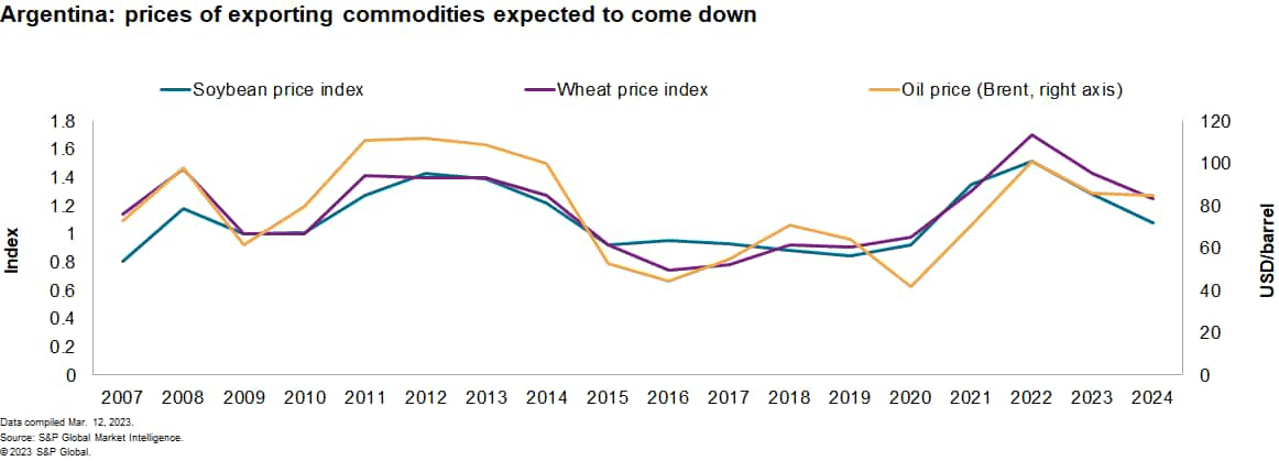 Prices of exporting commodity expected to come down