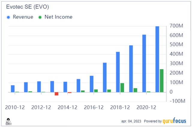 Evotec Revenue/Income