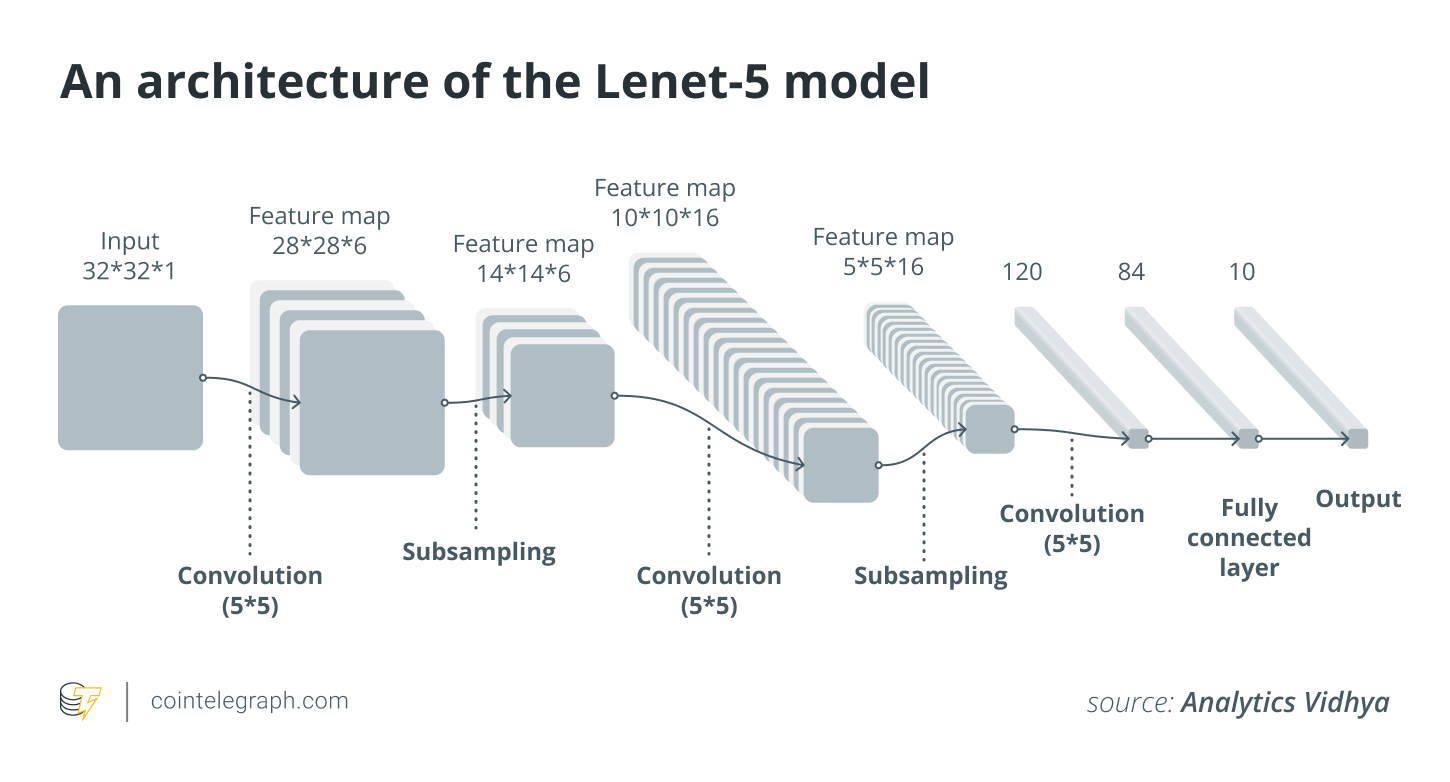 An architecture of the Lenet-5 model