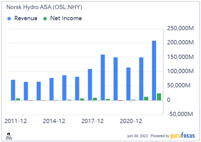 Norsk Hydro revenue/net