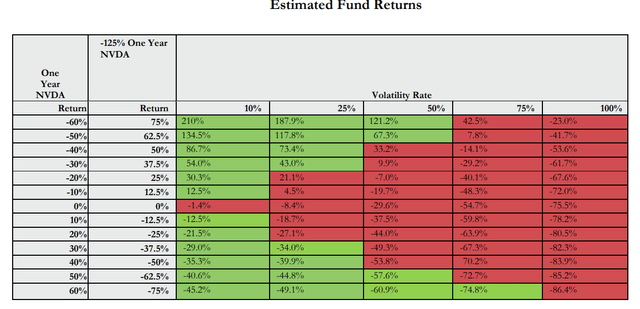 Estimated returns of NVDS