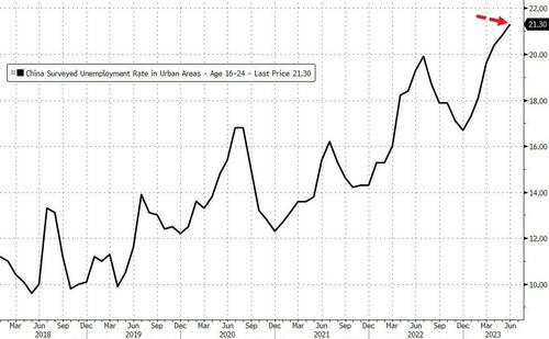 China's Youth Unemployment Just Hit A New Record High As Q2 GDP Growth ...