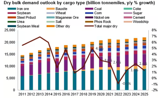 Dry Bulk Demand Outlook by Cargo Type