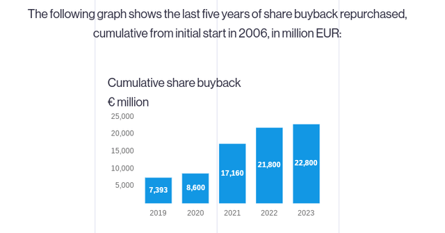 ASML Cumulative share buyback