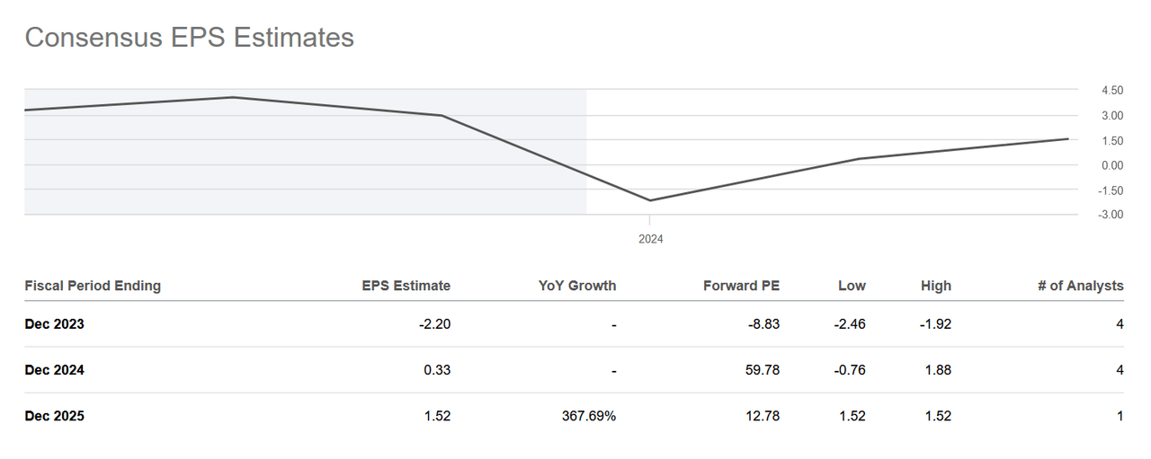 The EPS estimates for the company