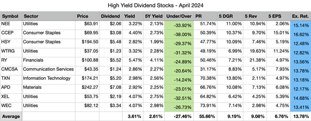 My Top 10 High Yield Dividend Stocks For April 2024 | The Markets Cafe