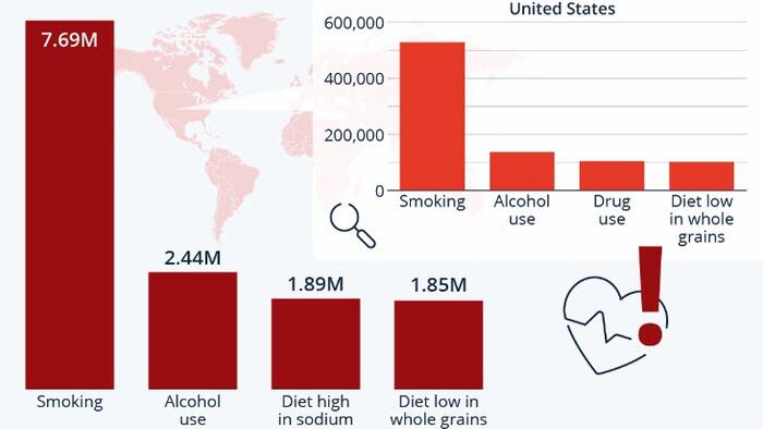 These Are The World's Deadliest Behavioral Risk Factors | The Markets Café
