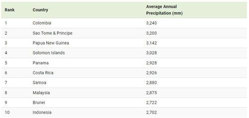 These Are The World's Wettest (And Driest) Countries | The Markets Cafe