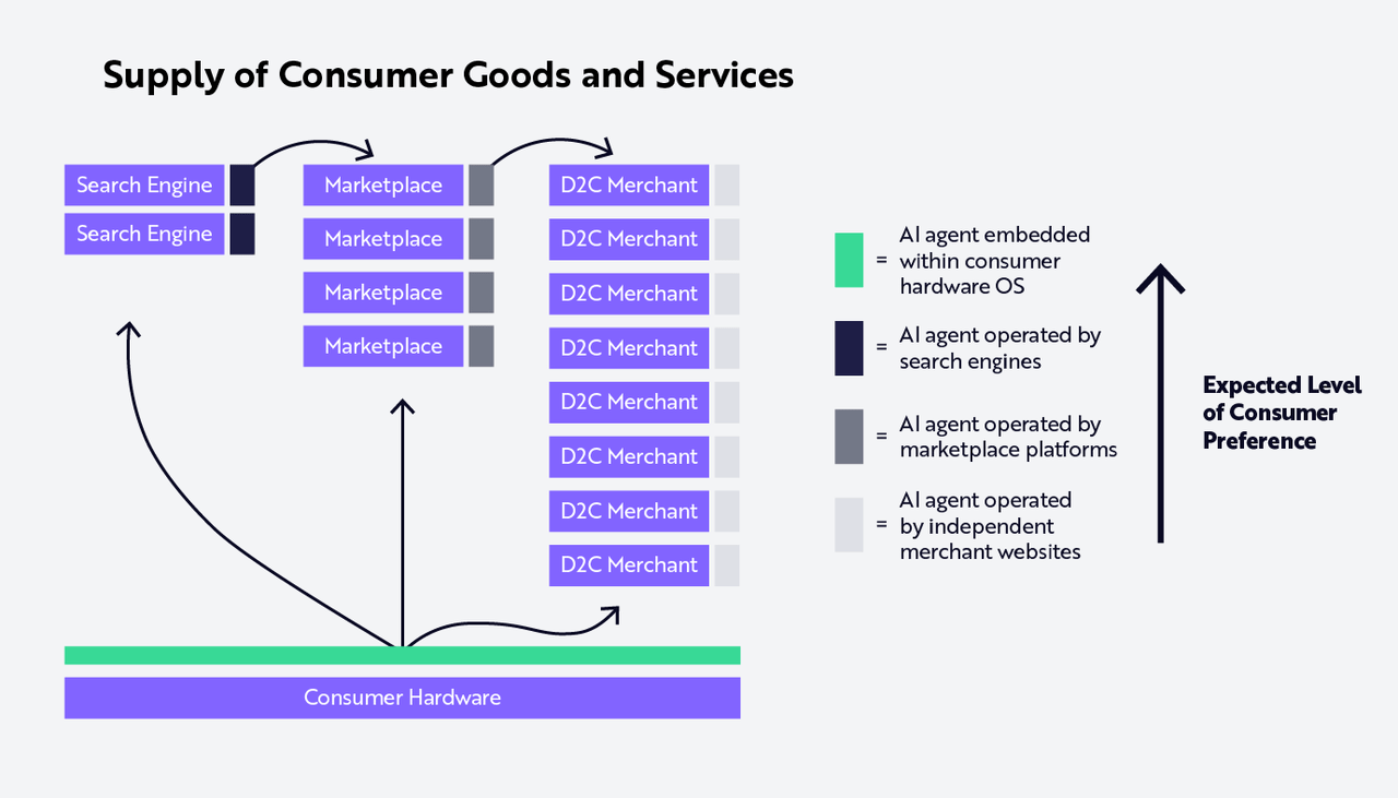 Generative AI: A New Consumer Operating System | The Markets Cafe