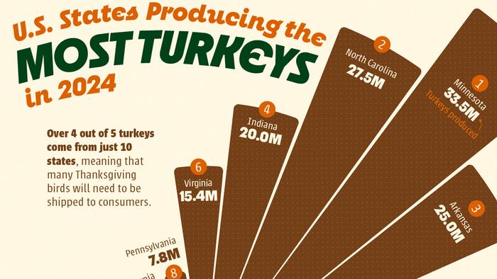 These Are The US States Producing The Most Turkeys In 2024 | The