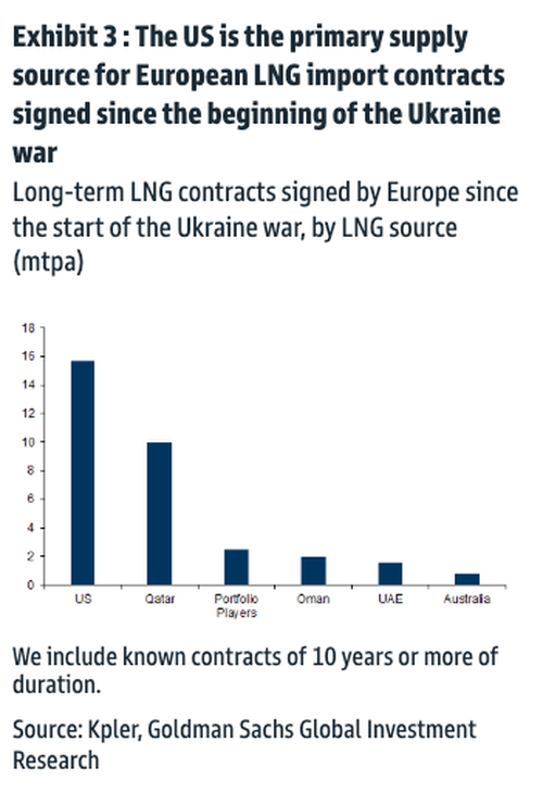 Europe Saved? Chart Shows Record American LNG Exports | The Markets Cafe