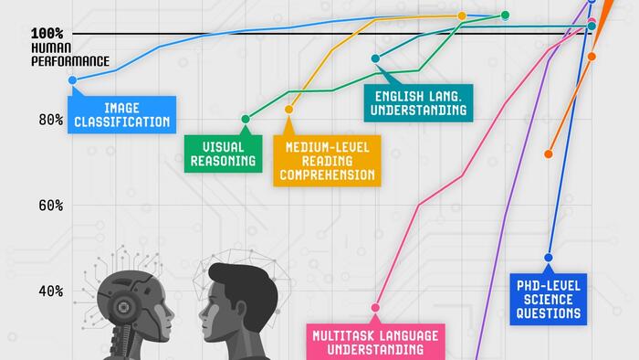 Visualizing Ai Vs Human Performance In Technical Tasks The Markets Café