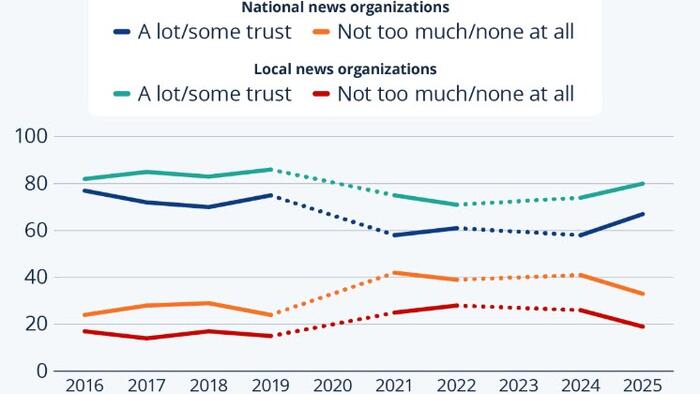 Trust In News Ticks Up In 2025 | The Markets Cafe
