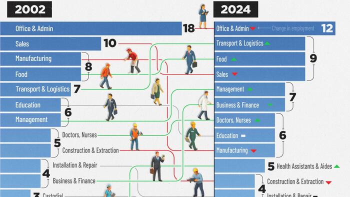 Visualizing How America's Workforce Has Changed Over The Past 25 Years ...