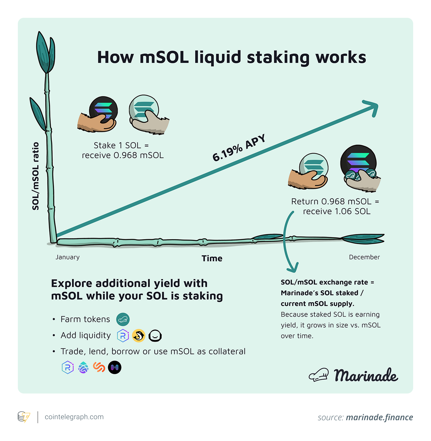 How mSOL liquid staking works How mSOL liquid staking works