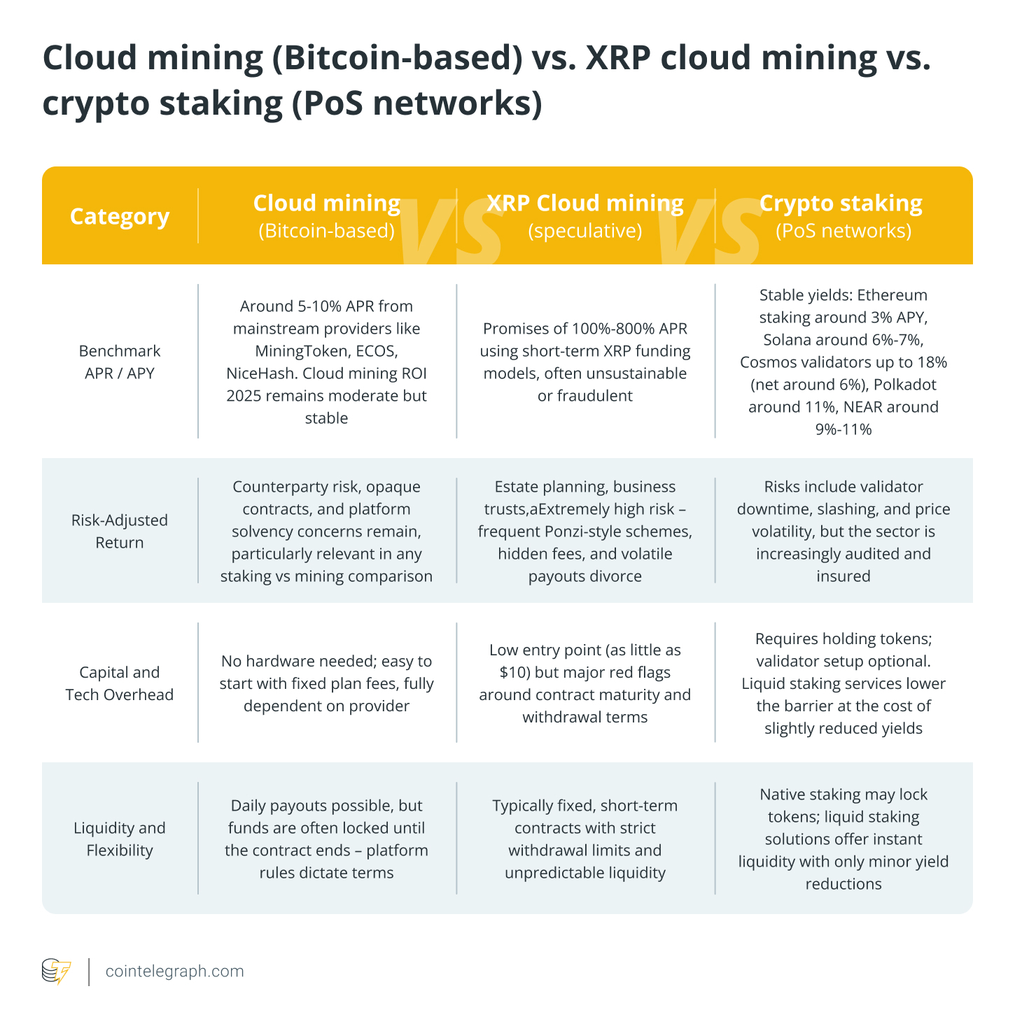 Cloud mining (Bitcoin-based) vs. XRP cloud mining vs. crypto staking (PoS networks) Cloud mining (Bitcoin-based) vs. XRP cloud mining vs. crypto staking (PoS networks)