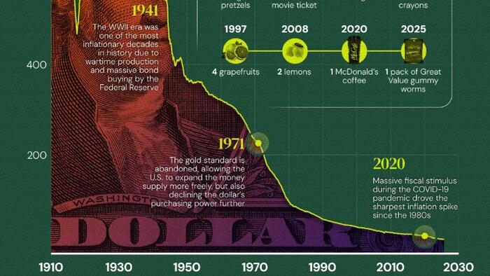 Visualizing The Declining Purchasing Power Of The US Dollar | The ...
