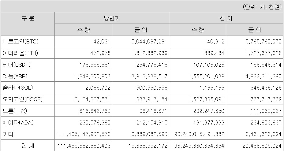 Bithumb August mid-year report states that it held 42,031 BTC at the time.