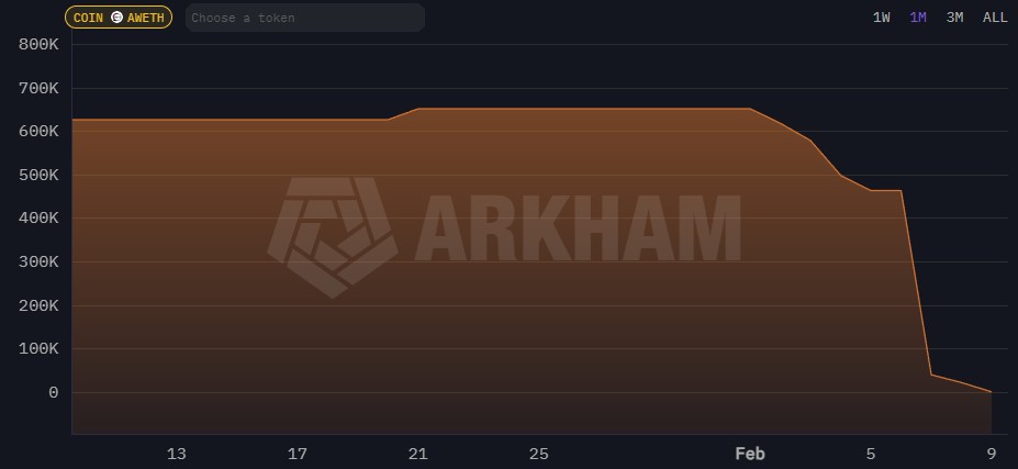 Trend Research AWETH bags dropped from 651,000 to zero.