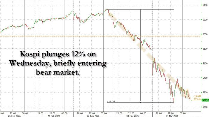Karnage: Korea Kospi Suffers Biggest Crash In History - Is It A Buying ...