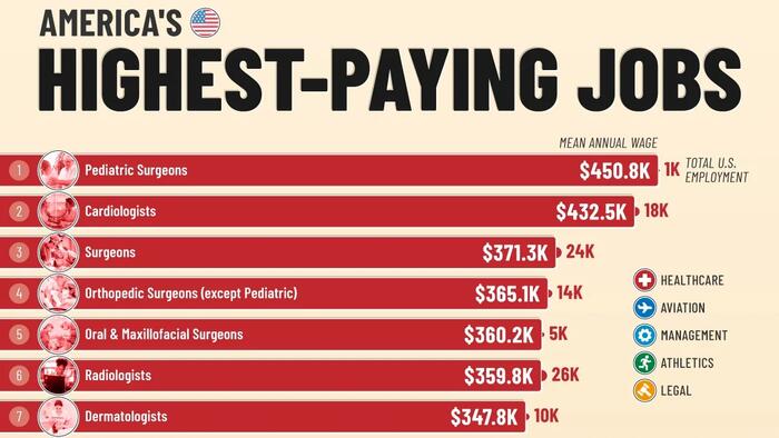 Healthcare Workers Dominate America's Highest-Paid Jobs | The Markets Cafe