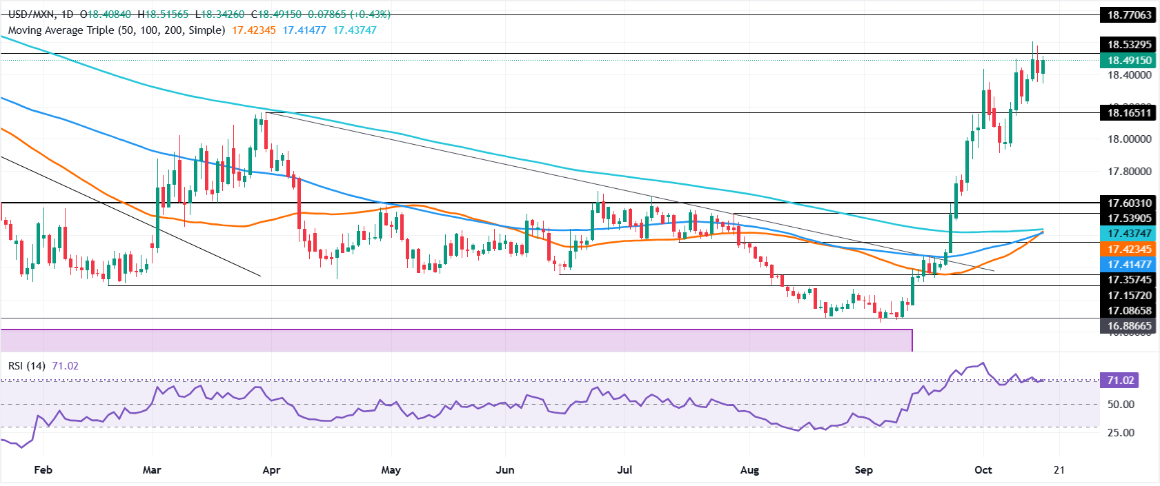 Chart Analysis USD/MXN